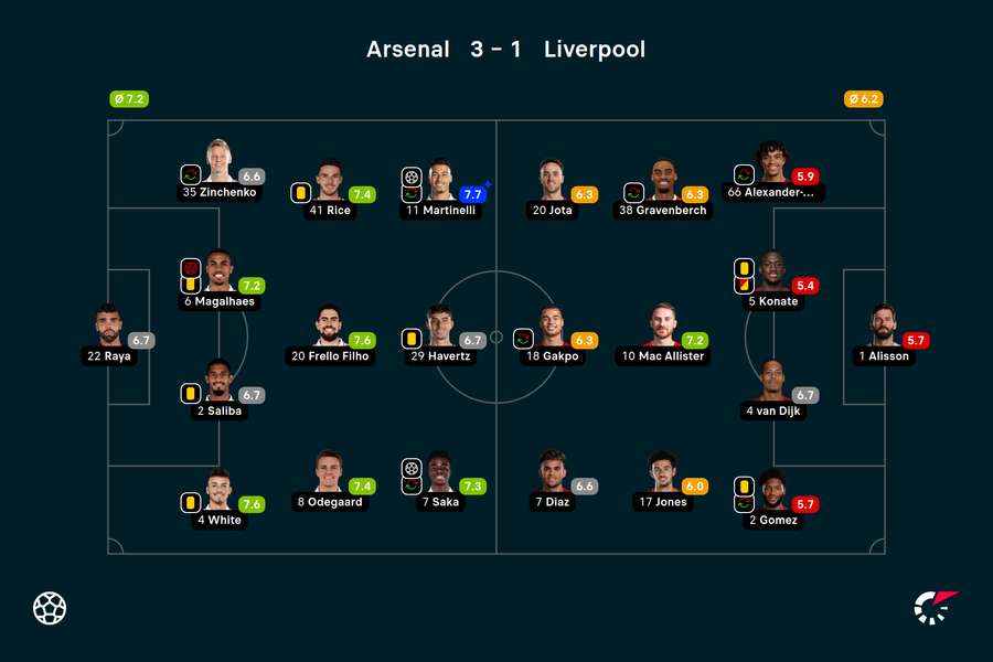 Wyjściowe składy i noty za mecz Arsenal-Liverpool