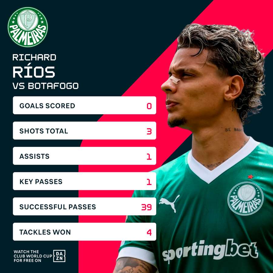 Rios was outstanding in Palmeiras' win Rios was outstanding in Palmeiras' win