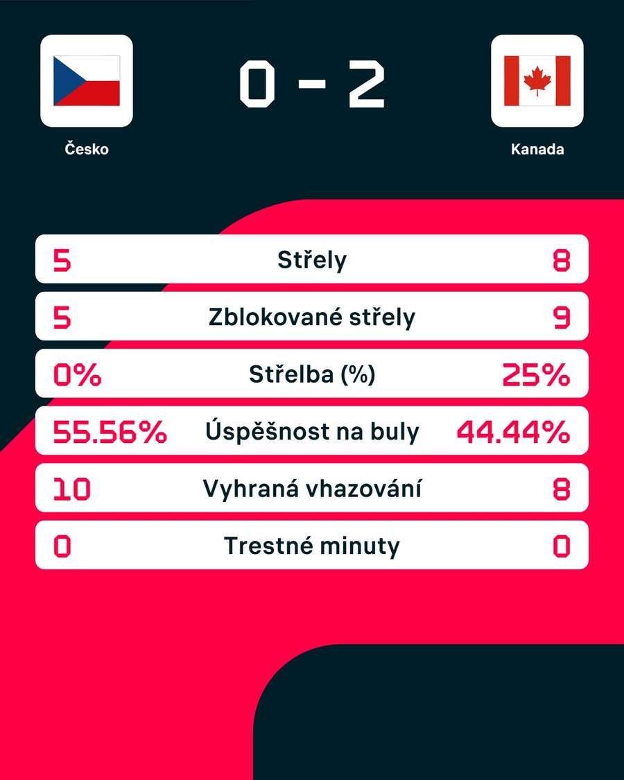 Statistiky 3. třetiny.