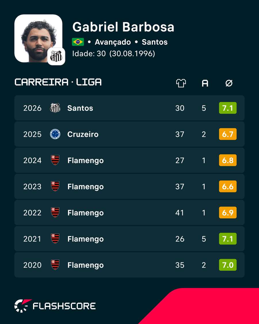 Números de Gabigol Números de Gabigol