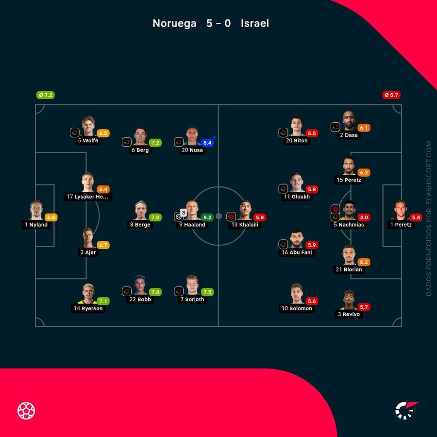 Notas finais dos jogadores Notas finais dos jogadores