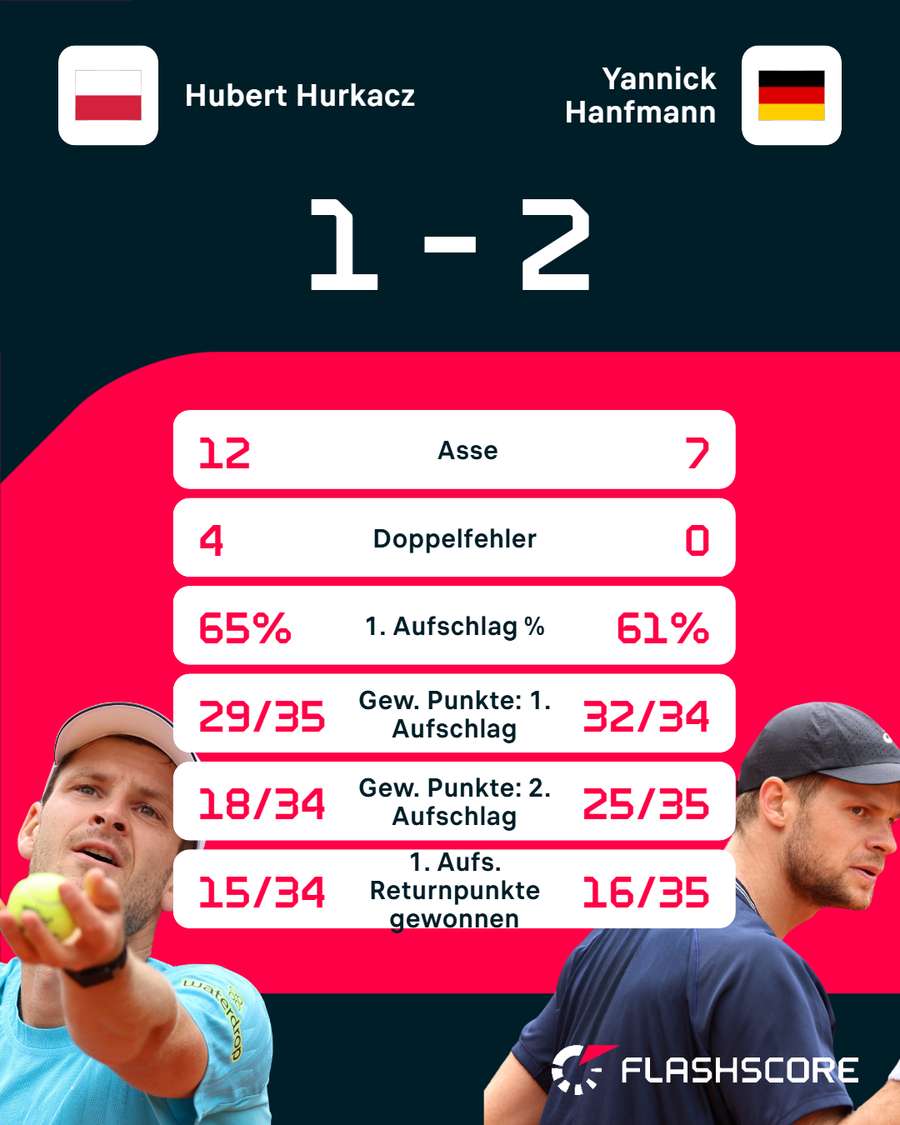 Stats Hanfman vs. Hurkacz Stats Hanfman vs. Hurkacz