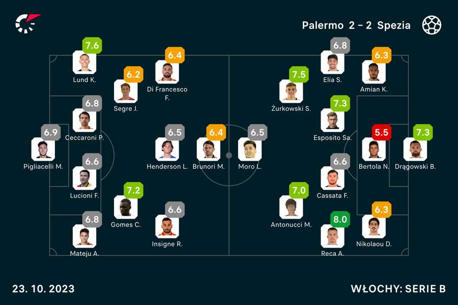 Wyjściowe składy i noty za mecz Palermo-Spezia