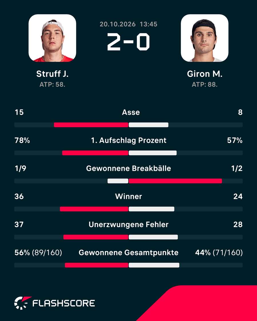 Statistiken: Struff vs. Giron