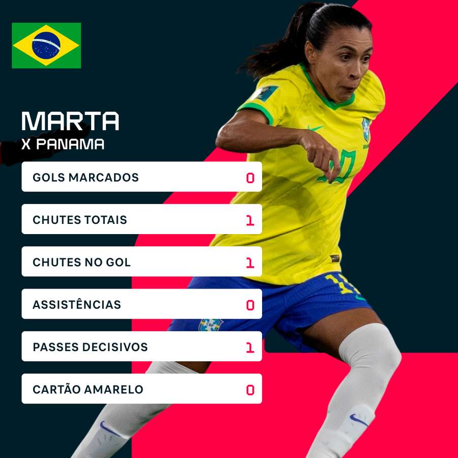 Os números de Marta contra o Panamá