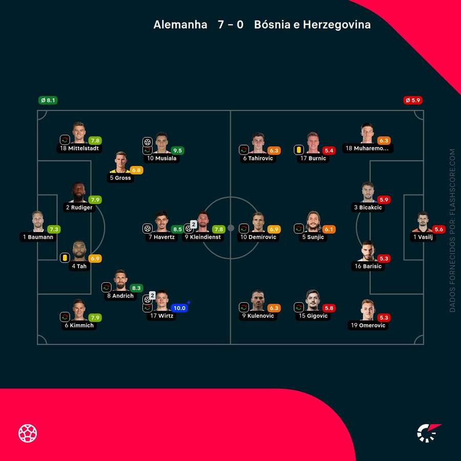 Pontuações dos jogadores