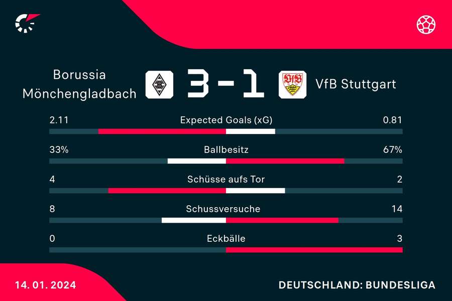 Statistiken Borussia Mönchengladbach vs. VfB Stuttgart.