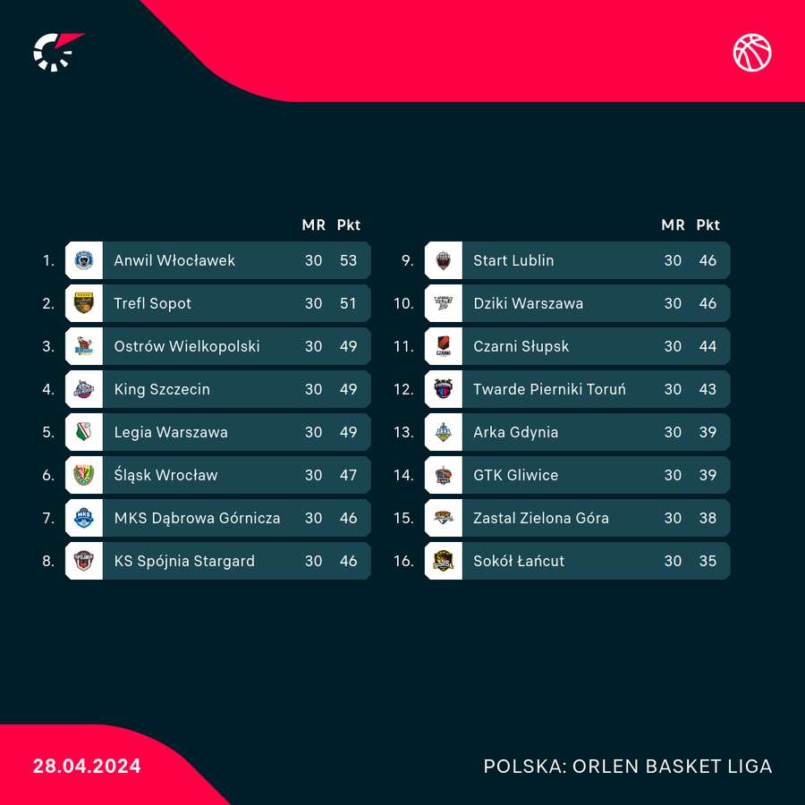 Układ tabeli po zakończeniu sezonu zasadniczego Orlen Basket Ligi