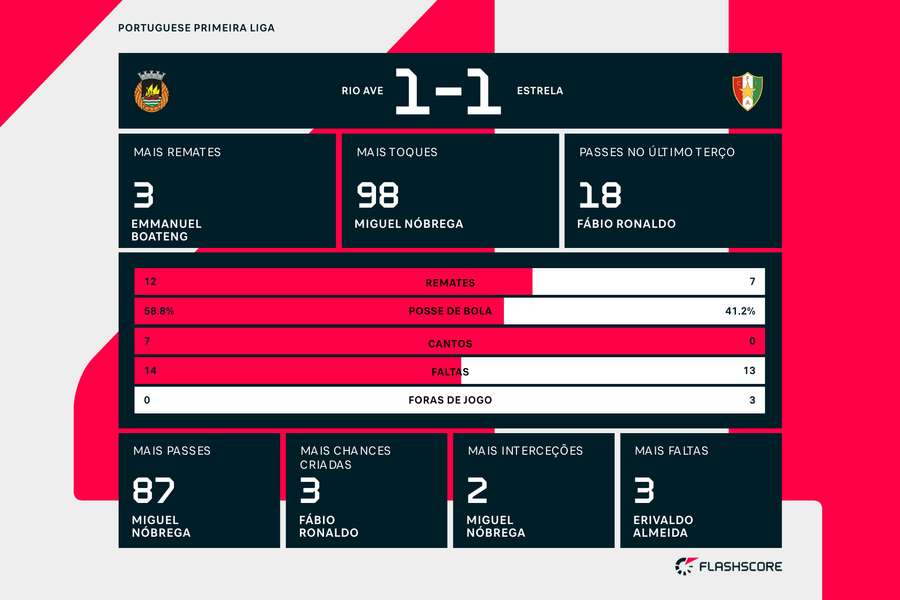 As estatísticas da partida