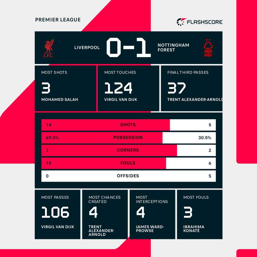 Match stats