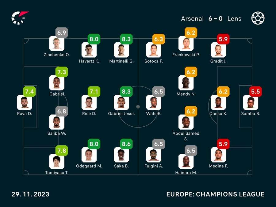 Player ratings from the match