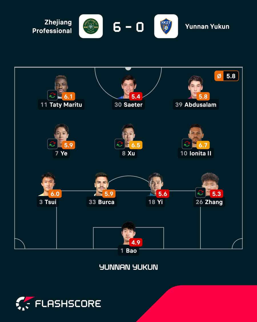 Notele echipei Yunnan Yukun Notele echipei Yunnan Yukun