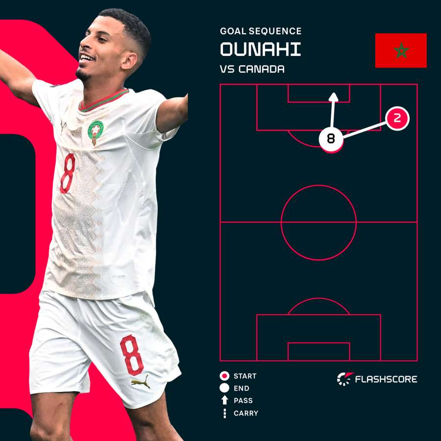 Ounahi's opener for Morocco