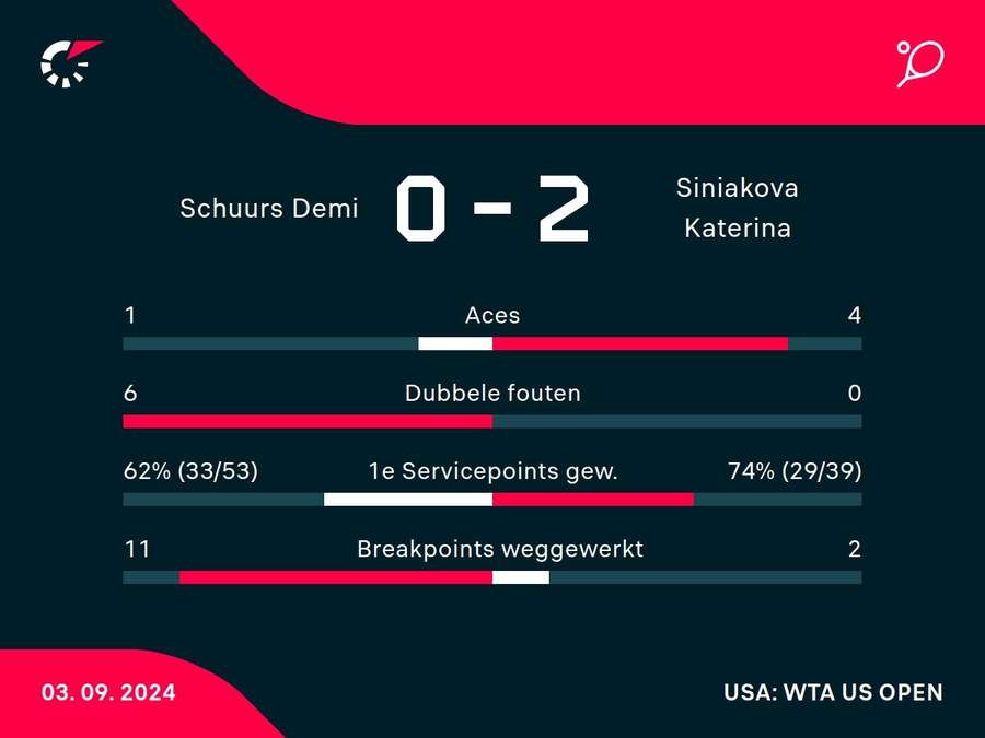 Statistieken Schuurs/Stefani-Siniakova/Townsend