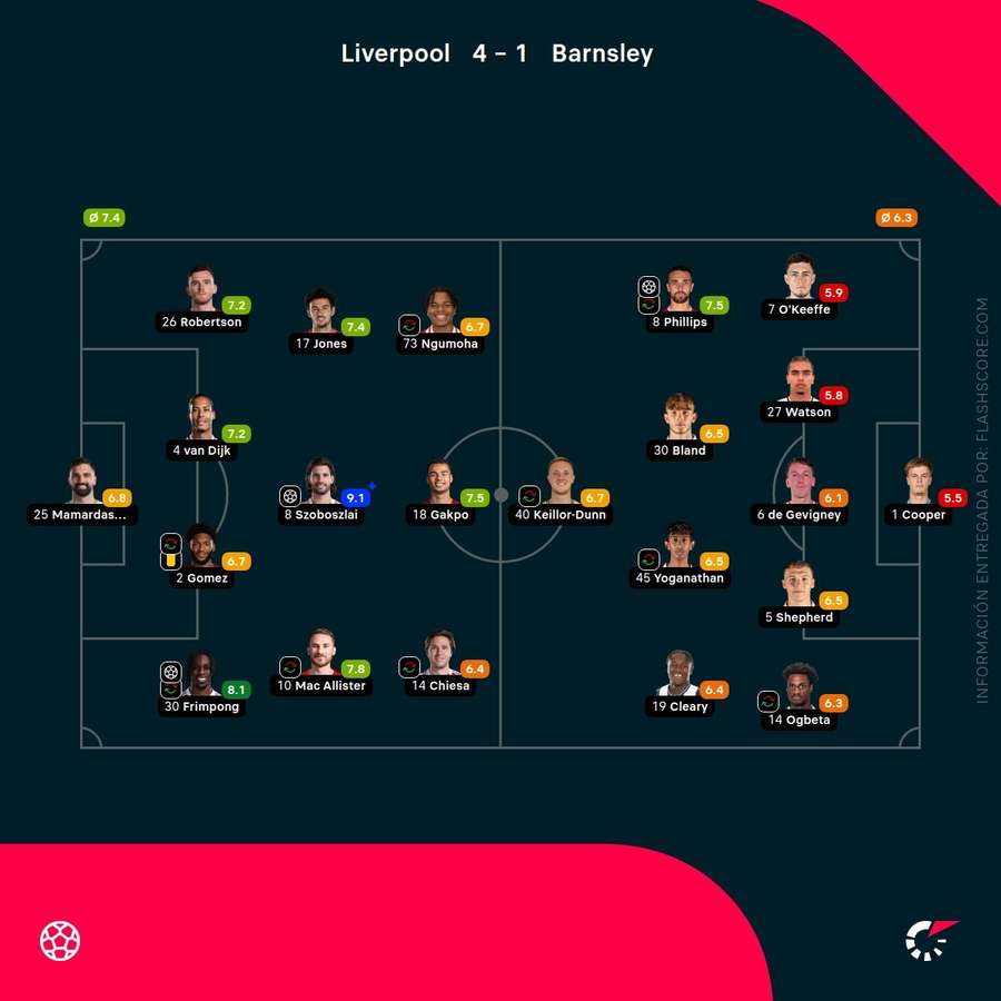 Estadísticas del Liverpool-Barnsley