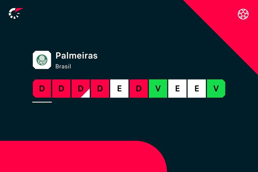 O Palmeiras só venceu duas das últimas 10 partidas