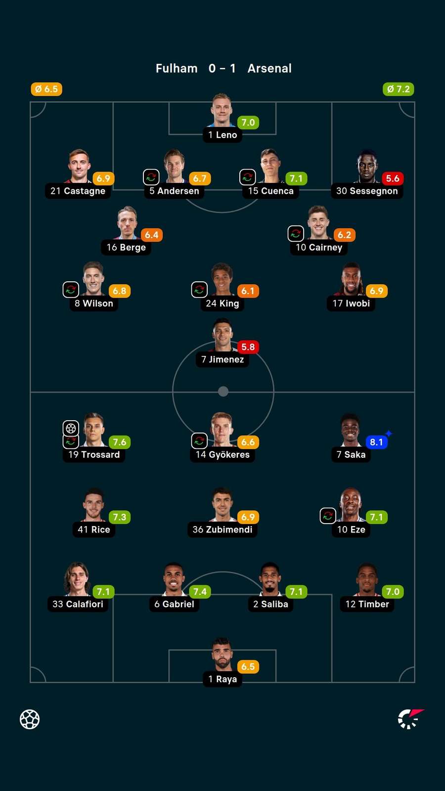 As notas dos jogadores titulares de Arsenal e Fulham na partida As notas dos jogadores titulares de Arsenal e Fulham na partida