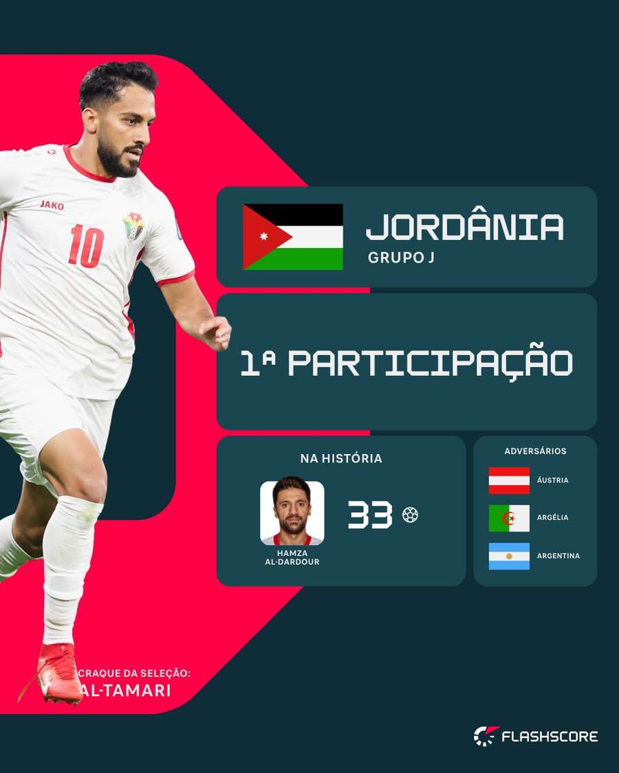 Jordânia participa do Mundial pela primeira vez
