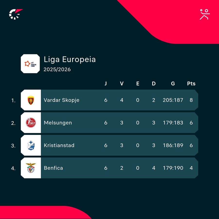 A classificação final do Grupo 3