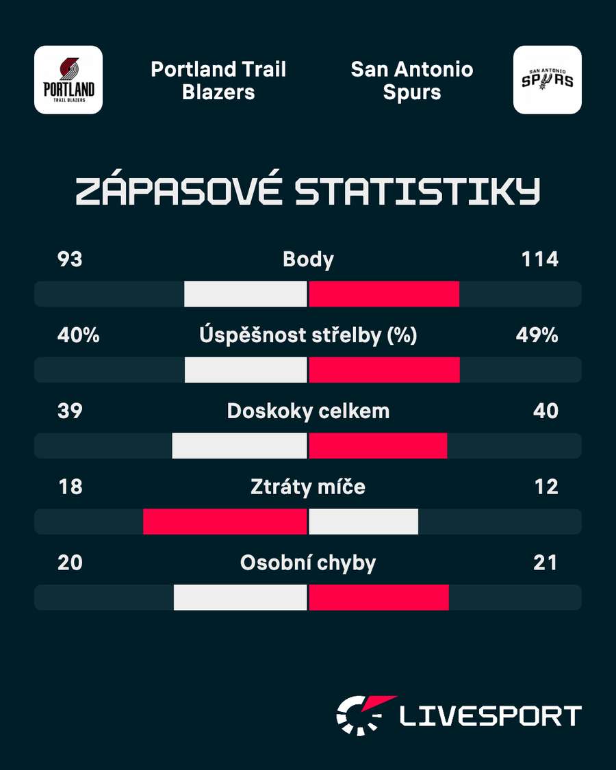 Statistiky zápasu.