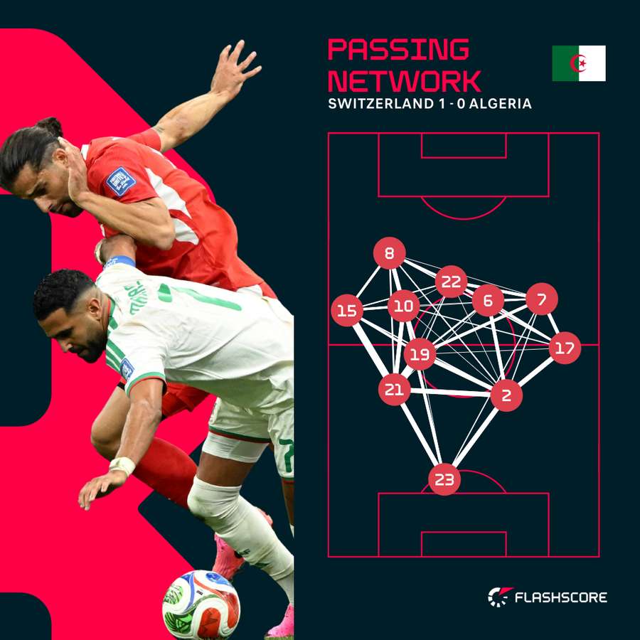 Algeria's passing network Algeria's passing network
