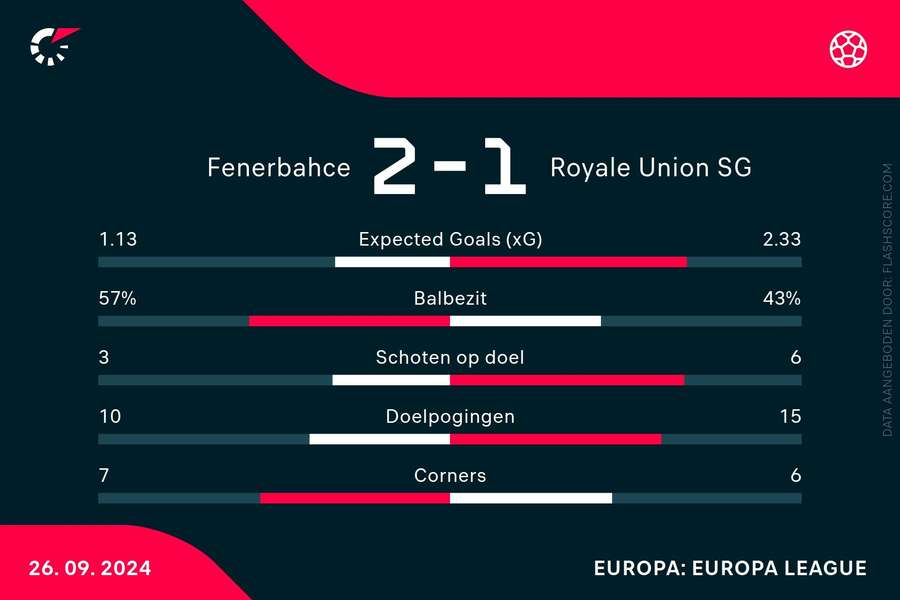 Statistieken Fenerbahce - Royale Union