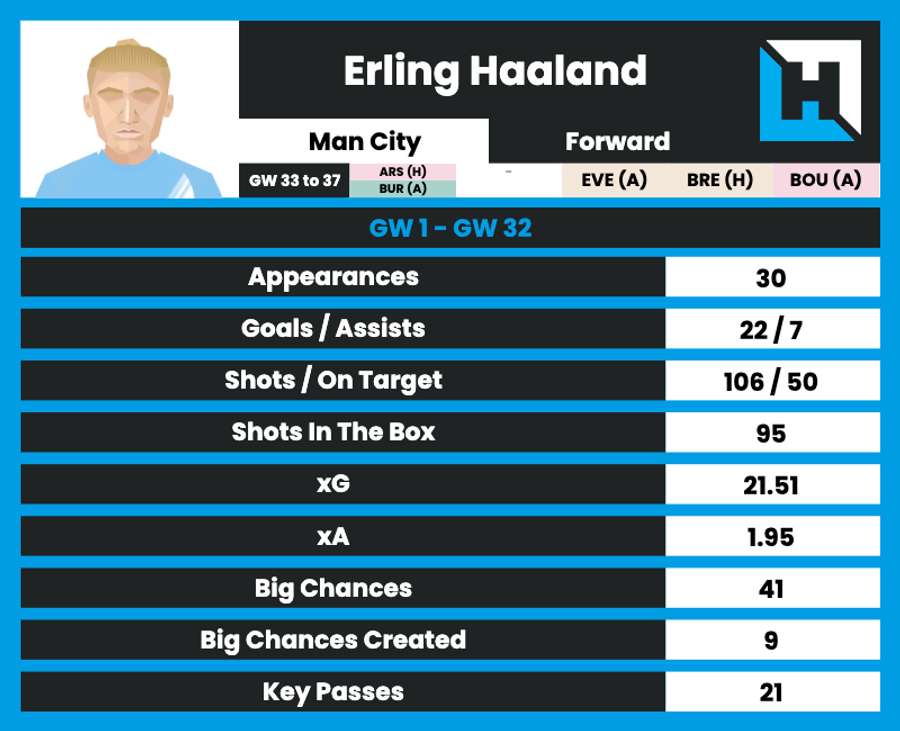Haaland stats