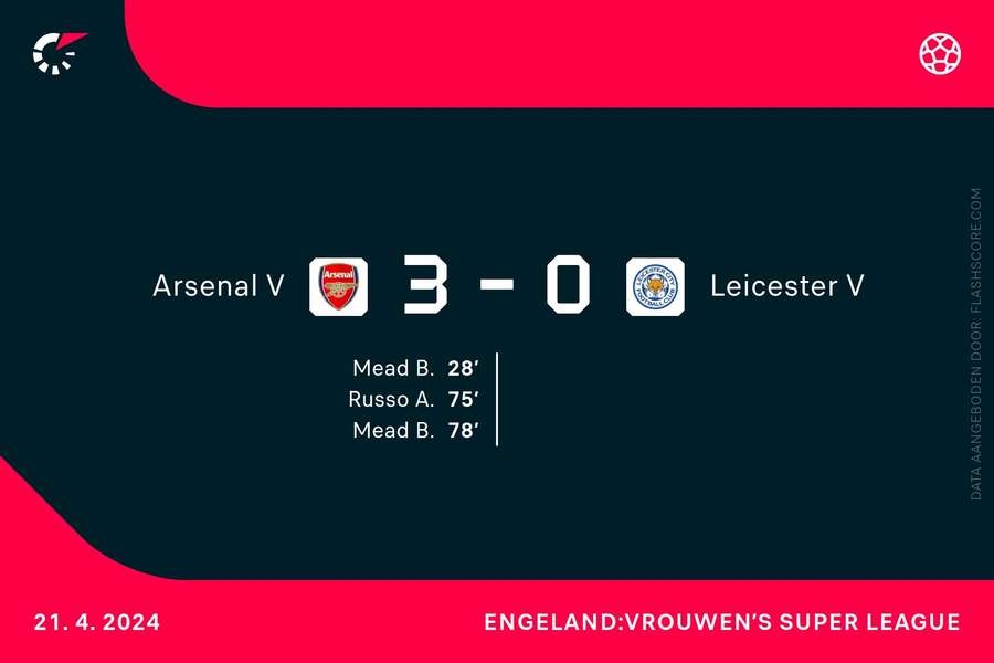 Goalgetters Arsenal-Leicester