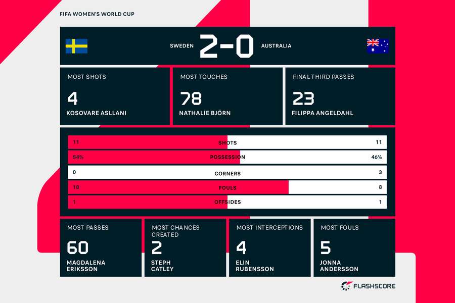 Match stats