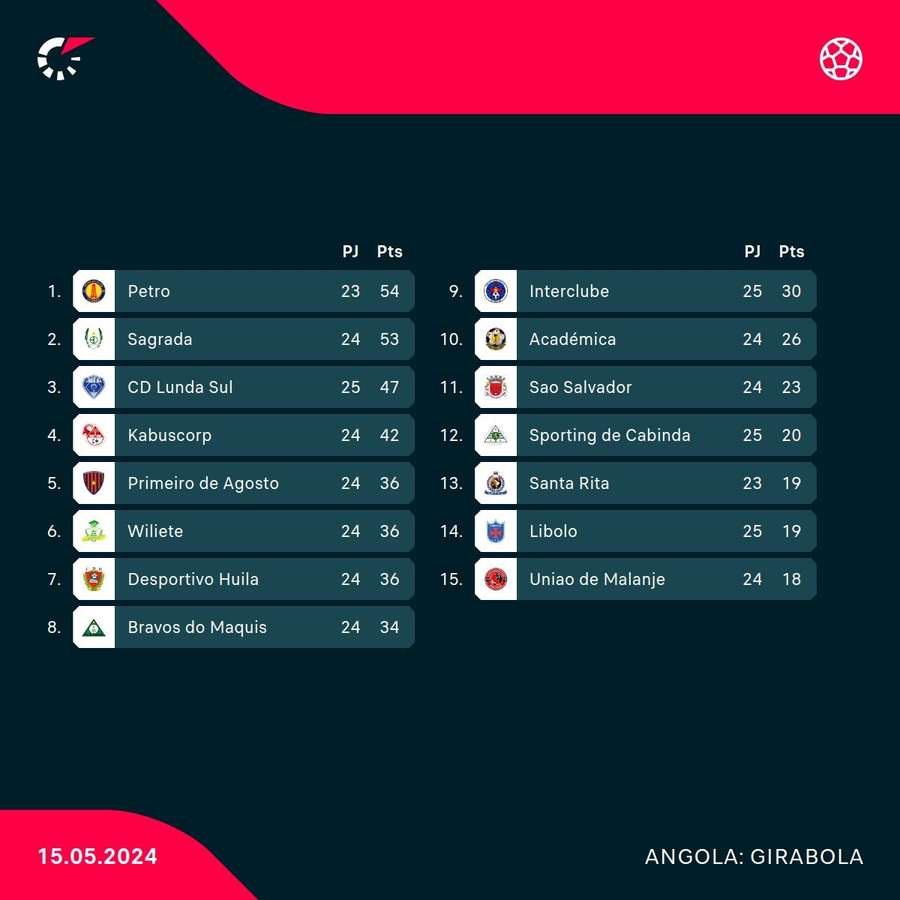 A classificação do Girabola