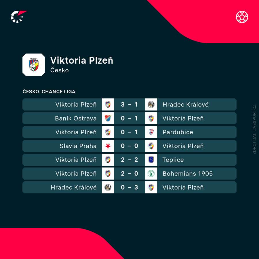 Plzeň a její poslední výsledky.