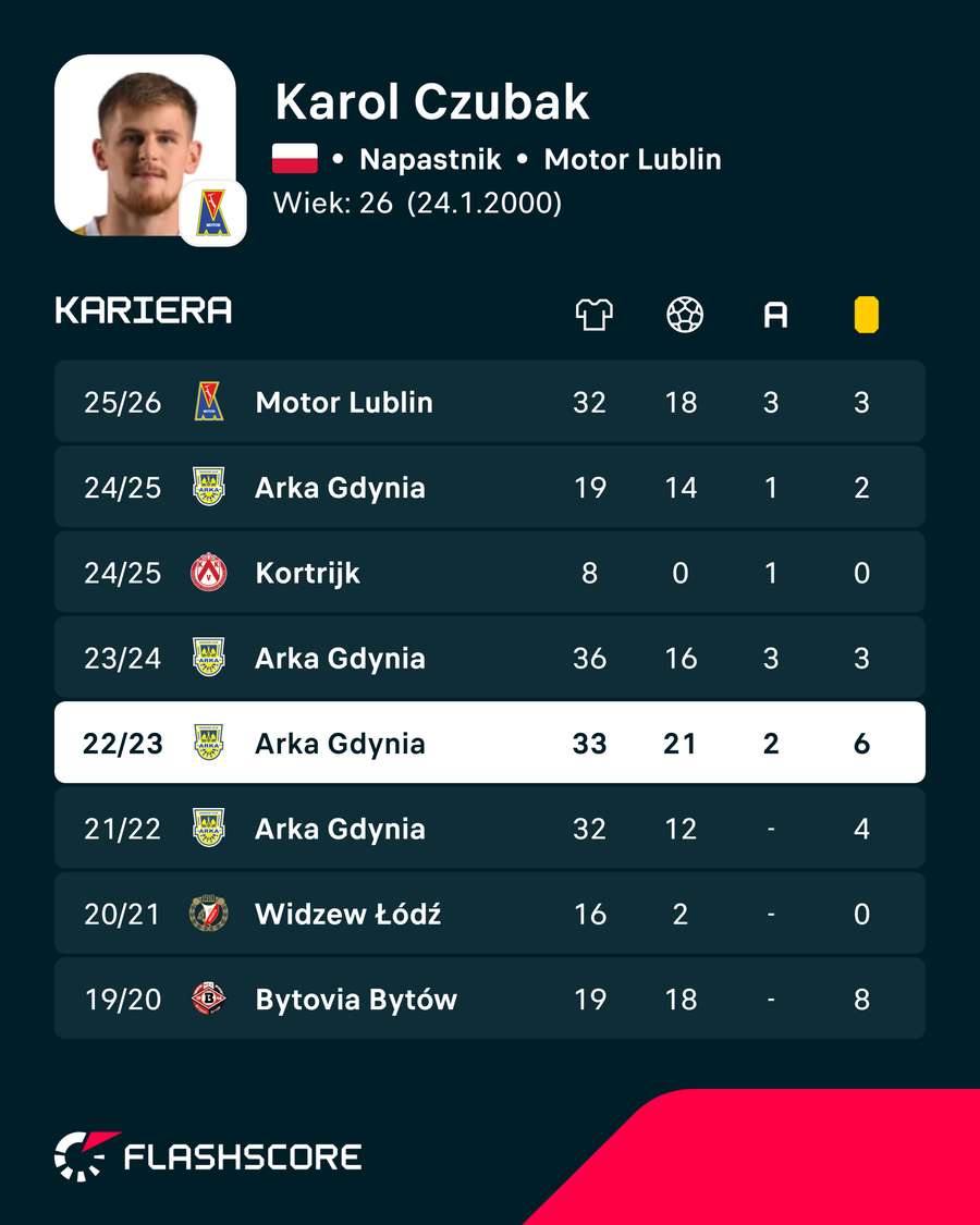Karol Czubak i jego ligowe statystki w ostatnich sezonach