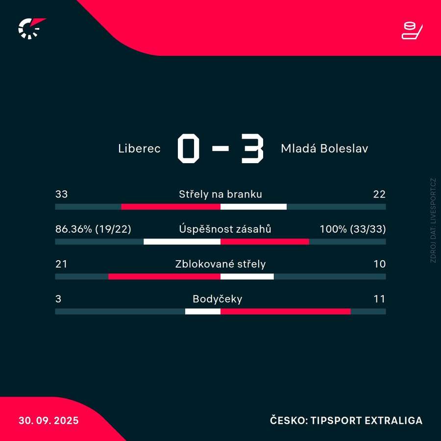 Statistiky zápasu.