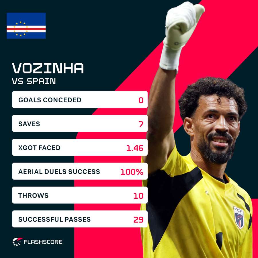 Vozinha's stats vs Spain Vozinha's stats vs Spain