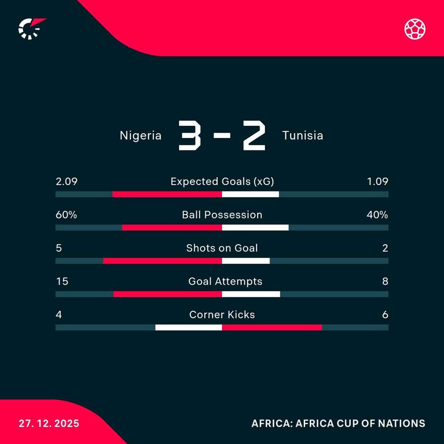 Nigeria - Tunisia match stats