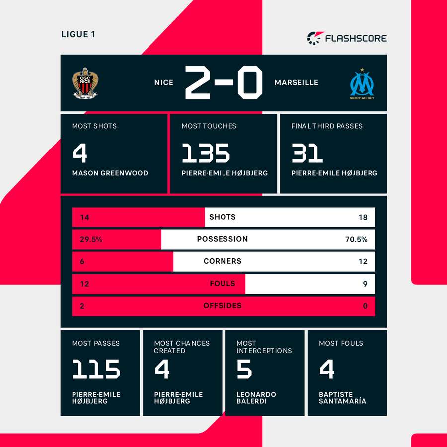 Match stats