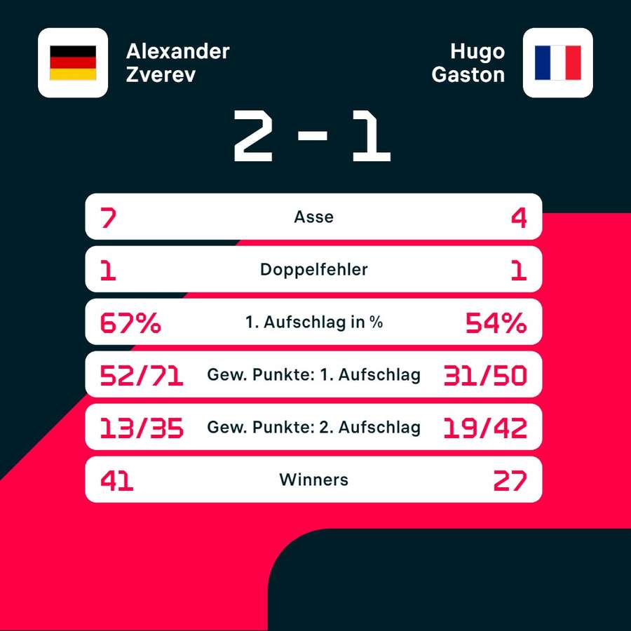 Statistiken: Zverev vs. Gaston