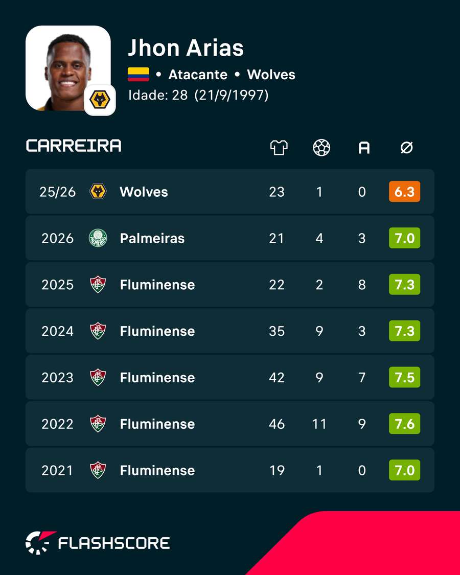 Números de Arias no Brasileirão Números de Arias no Brasileirão