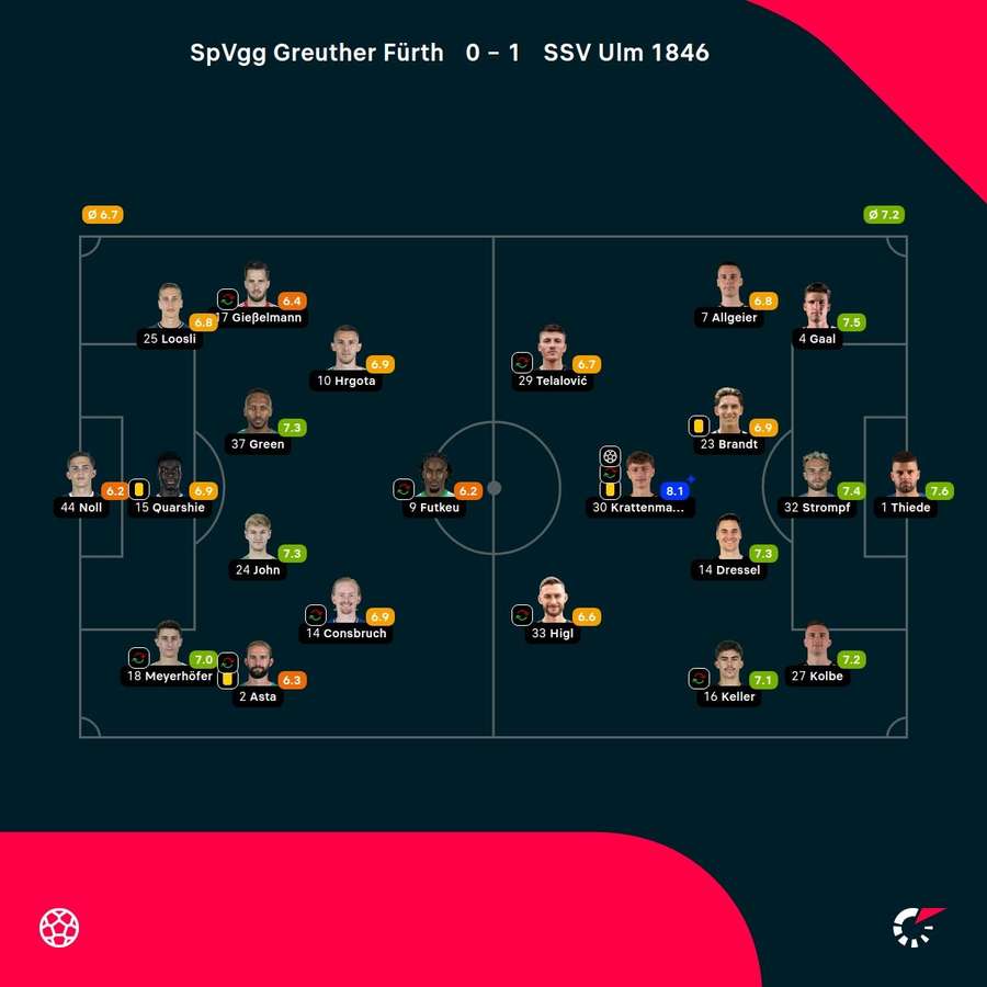 Noten: Greuther Fürth vs. SSV Ulm