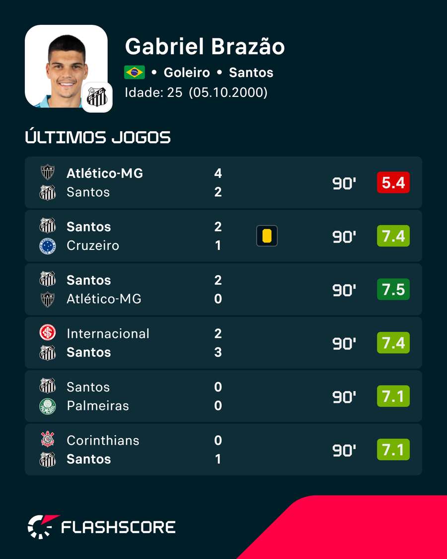 Últimos jogos de Gabriel Brazão Últimos jogos de Gabriel Brazão