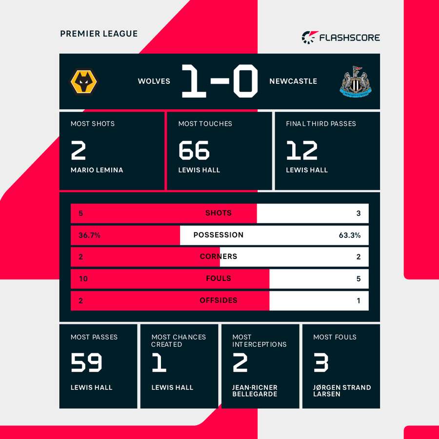 Half-time match stats