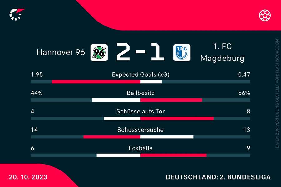 Statistiken Hannover 96 vs. 1. FC Magdeburg