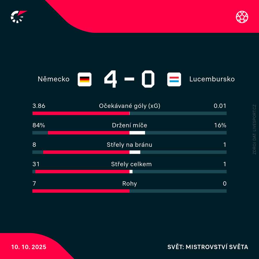 Statistiky zápasu. Statistiky zápasu.