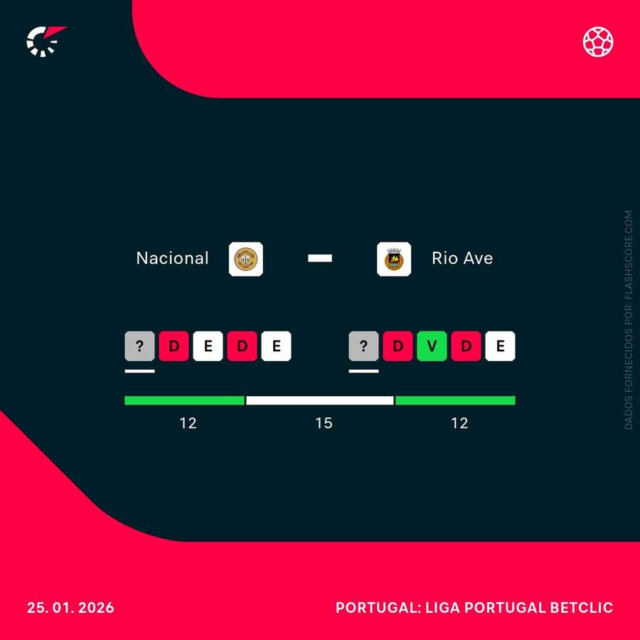 O momento das duas equipas