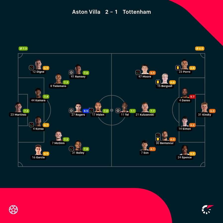 As notas dos jogadores titulares de Aston Villa e Tottenham na partida