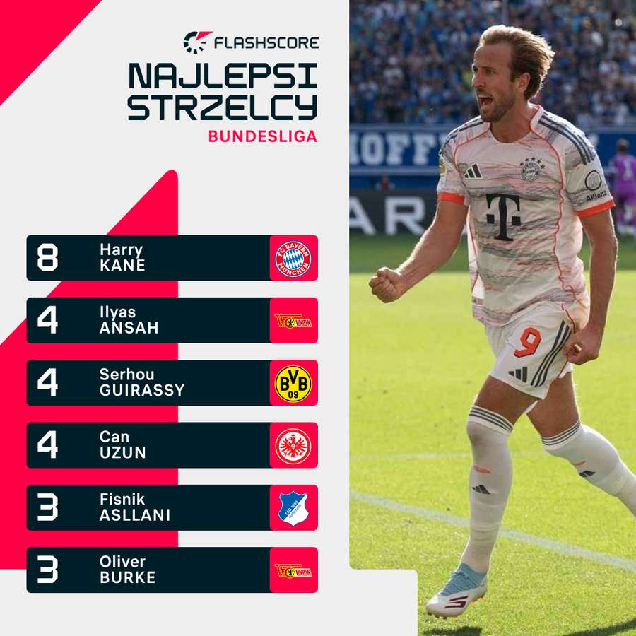 Klasyfikacja strzelców Bundesligi po 4 kolejkach
