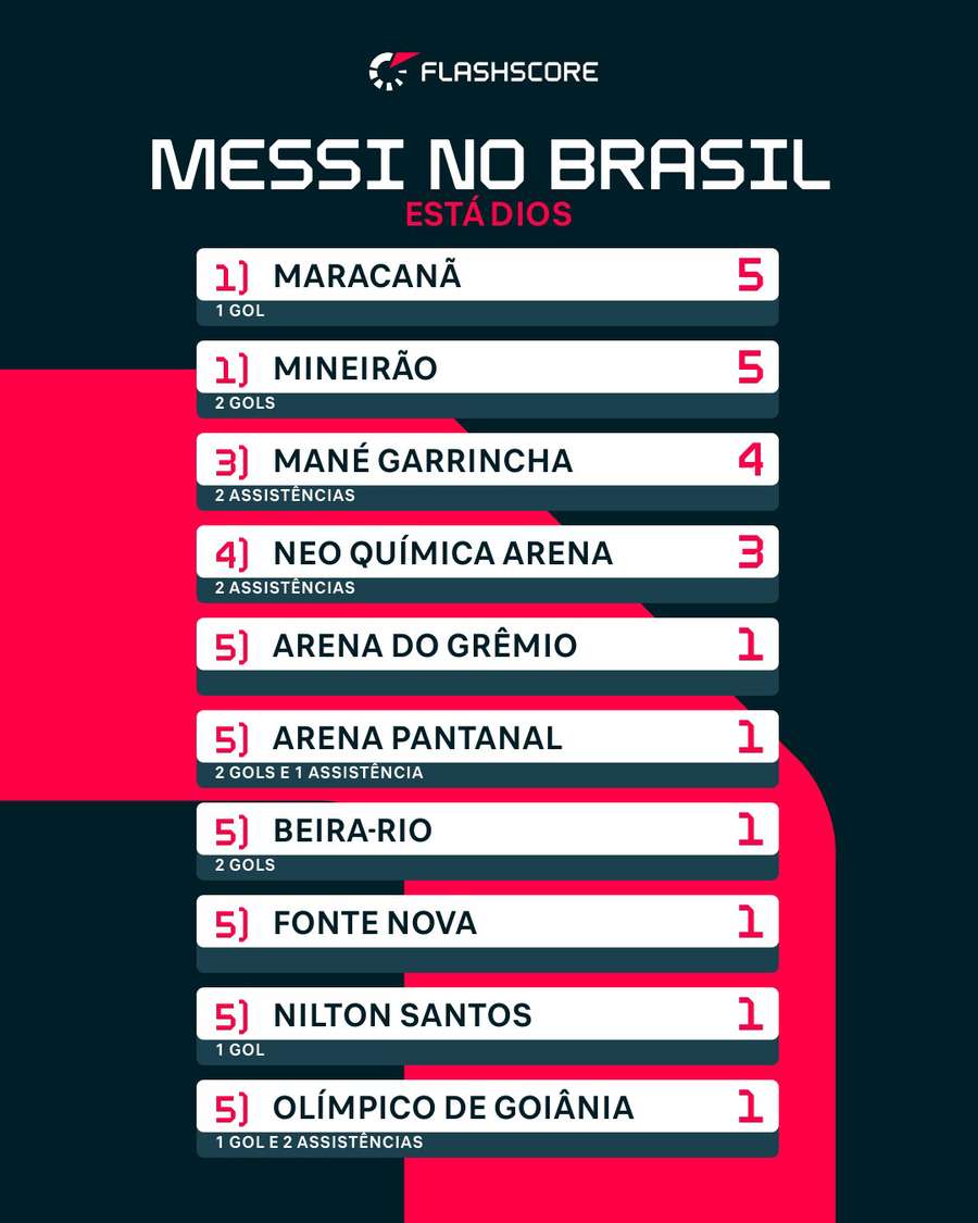Estádios onde Messi atuou no Brasil