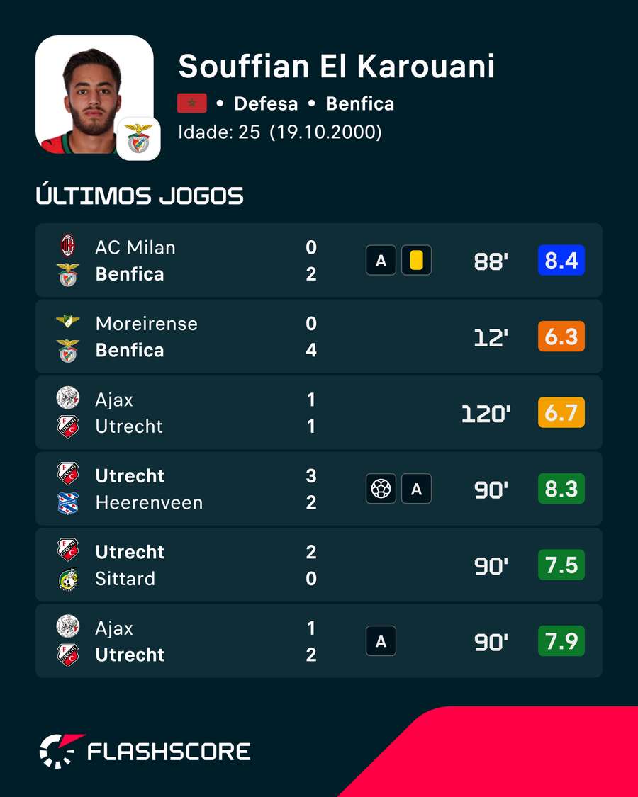 As últimas exibições de El Karouani As últimas exibições de El Karouani