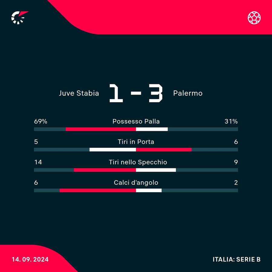 Le statistiche del match