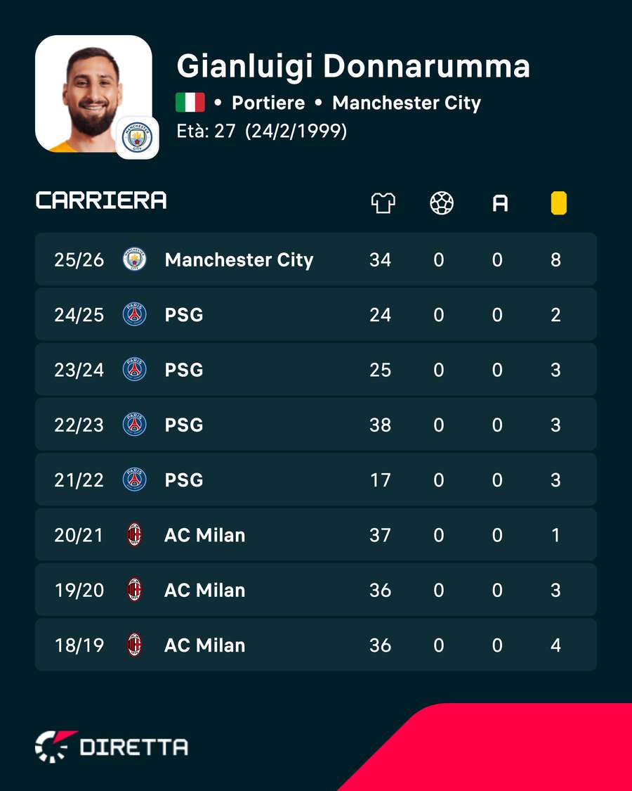 La carriera di Donnarumma